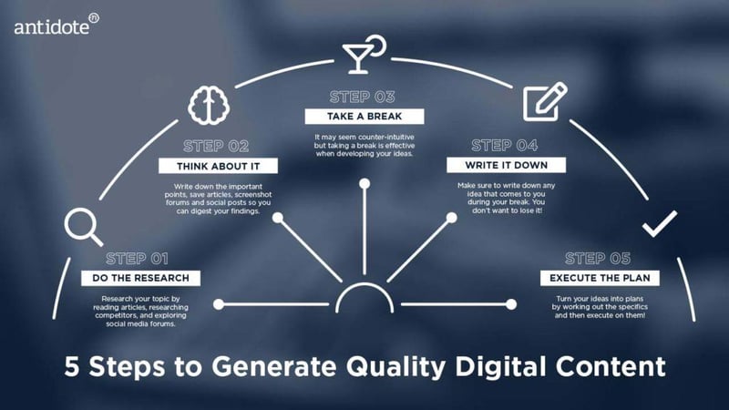 Content Idea Generation Process